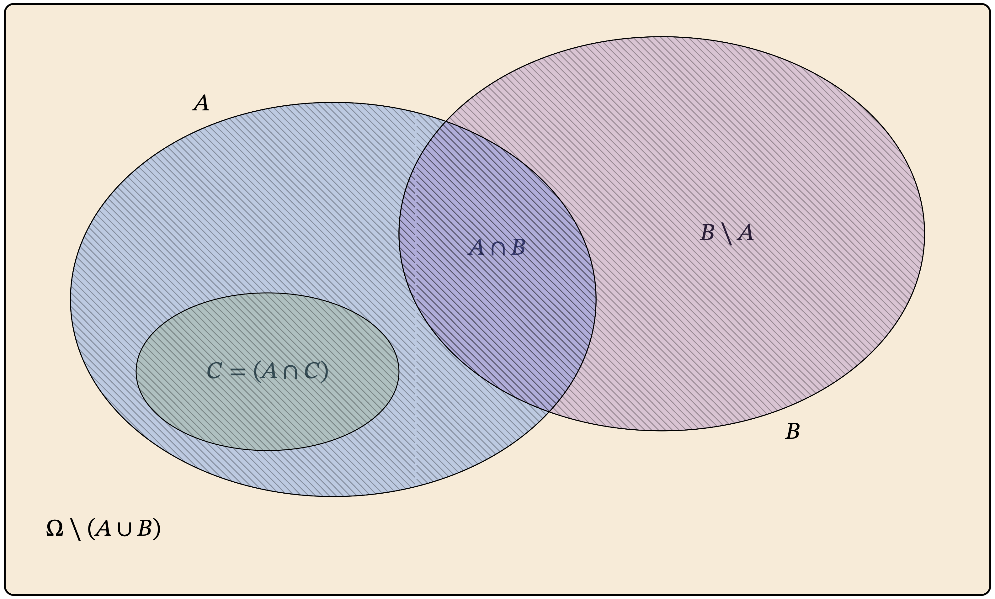 Figure 1: Sets and their relations, showing sets A, B, and C, where C \subseteq A, A\cup B is the diagonally hatched area, A\cap B in purple, B\setminus A in pink, and the complement of A\cup B in cream.