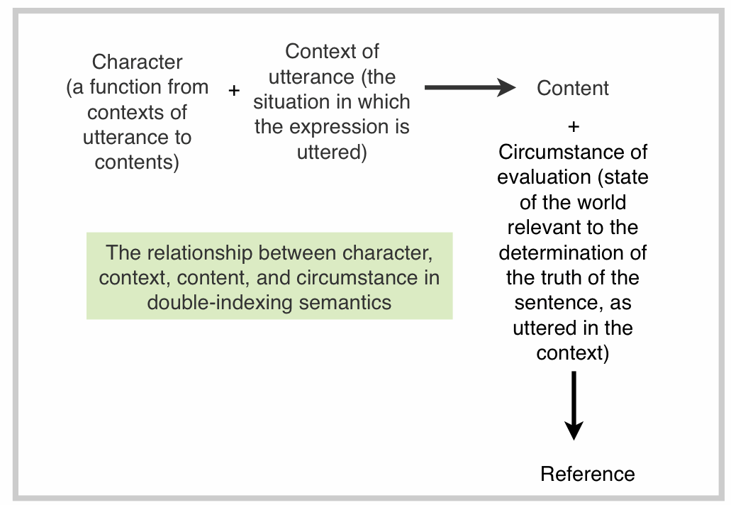 Figure 1: The Relationship of Character, Context, Content, and Circumstance (Speaks 2024: §2.1.4).