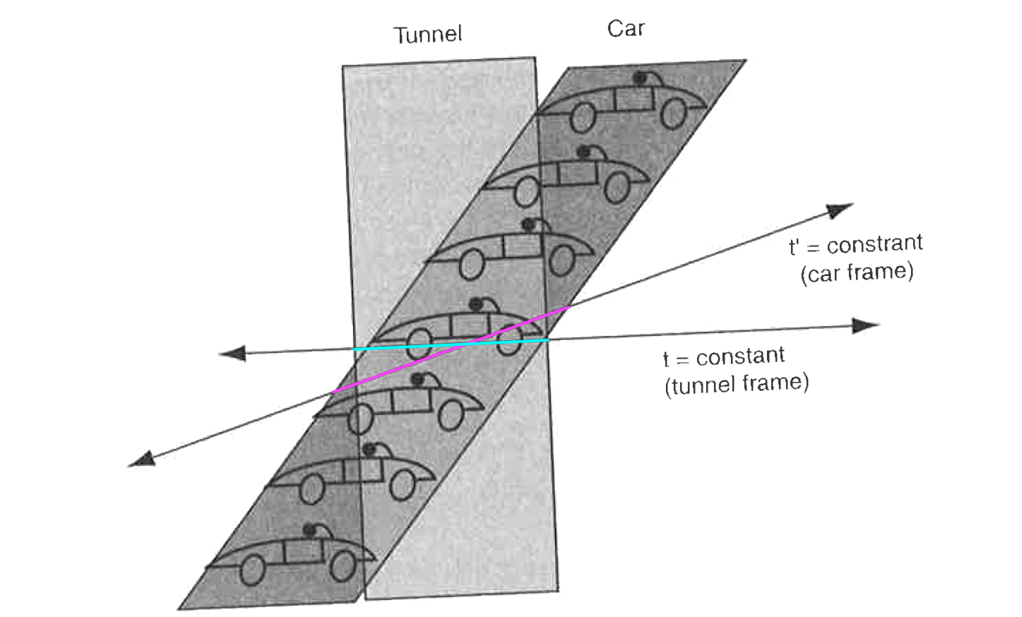 Length contraction: the car is longer than the tunnel in the Car frame (pink span), and shorter in the Tunnel frame (blue span) (Maudlin 2011: 54).