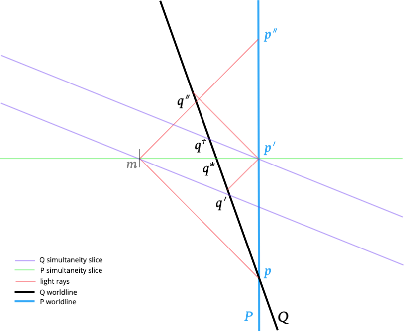 Relativity of simultaneity. Two observers, P and Q, meet at p; a light signal is sent to m; reflection is received by P at p'', by Q at q''. Each judges m to occur halfway between send and receive: according to P, simultaneous with p'; according to Q, simultaneous with q'. But according to P, p' is simultaneous with q^{\ast}; according to Q, p' is simultaneous with q^{†}.